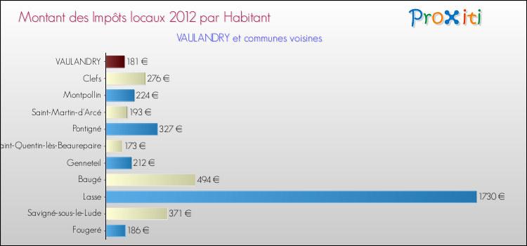 Montant des impôts locaux par Habitant pour VAULANDRY et les communes proches Comparaison des impôts locaux par habitant pour VAULANDRY et les communes voisines