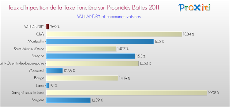 Taux d'imposition de la taxe foncière sur le bati 2011 pour VAULANDRY et les communes proches Comparaison des taux d'imposition de la taxe foncière sur le bati 2011 pour VAULANDRY et les communes voisines