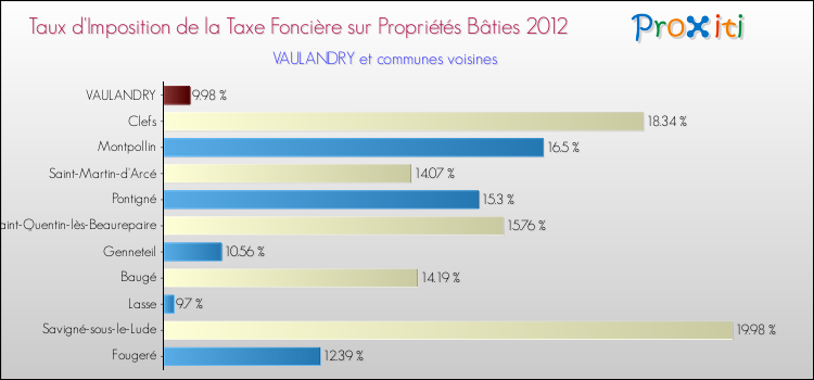 Taux d'imposition de la taxe foncière sur le bati 2012 pour VAULANDRY et les communes proches Comparaison des taux d'imposition de la taxe foncière sur le bati 2012 pour VAULANDRY et les communes voisines