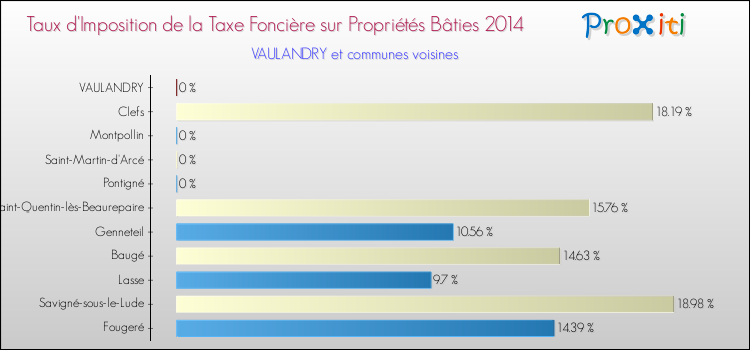 Taux d'imposition de la taxe foncière sur le bati 2014 pour VAULANDRY et les communes proches Comparaison des taux d'imposition de la taxe foncière sur le bati 2014 pour VAULANDRY et les communes voisines