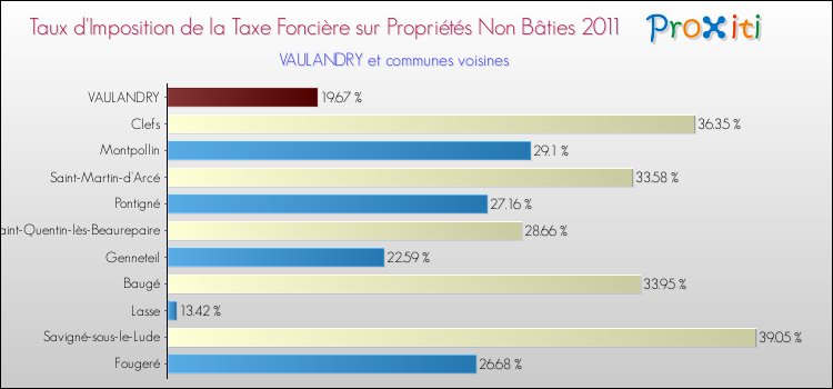 Taux d'imposition de la taxe foncière sur les immeubles et terrains non batis 2011 pour VAULANDRY et les communes proches Comparaison des taux d'imposition de la taxe foncière sur les immeubles et terrains non batis 2011 pour VAULANDRY et les communes voisines