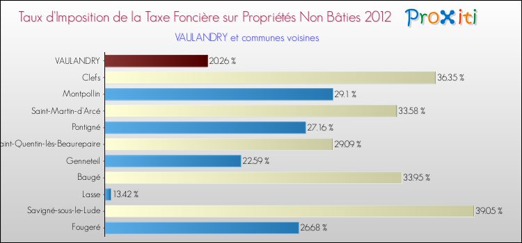 Taux d'imposition de la taxe foncière sur les immeubles et terrains non batis 2012 pour VAULANDRY et les communes proches Comparaison des taux d'imposition de la taxe foncière sur les immeubles et terrains non batis 2012 pour VAULANDRY et les communes voisines