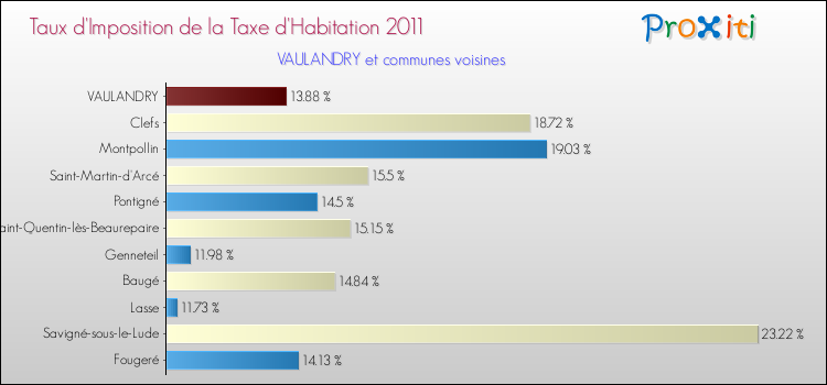 Taux d'imposition de la taxe d'habitation 2011 pour VAULANDRY et les communes proches Comparaison des taux d'imposition de la taxe d'habitation 2011 pour VAULANDRY et les communes voisines