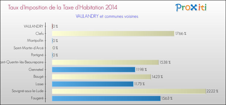 Taux d'imposition de la taxe d'habitation 2014 pour VAULANDRY et les communes proches Comparaison des taux d'imposition de la taxe d'habitation 2014 pour VAULANDRY et les communes voisines