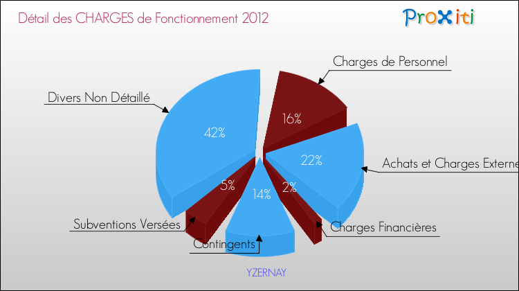 Décomposition des Charges de Fonctionnement 2012 de la commune de YZERNAY Charges de Fonctionnement 2012 pour la commune de YZERNAY