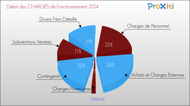Décomposition des Charges de Fonctionnement 2014 de la commune de YZERNAY Charges de Fonctionnement 2014 pour la commune de YZERNAY