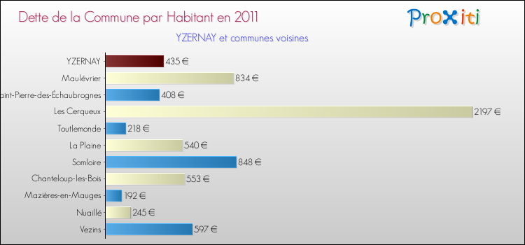 Dette par habitant de la commune en 2011 pour YZERNAY et les communes proches Comparaison de la dette par habitant de la commune en 2011 pour YZERNAY et les communes voisines