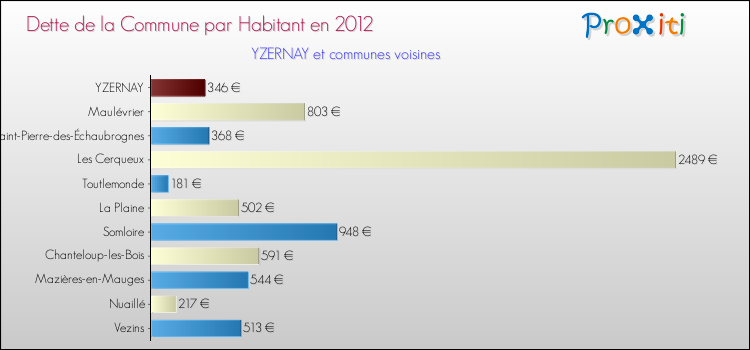 Dette par habitant de la commune en 2012 pour YZERNAY et les communes proches Comparaison de la dette par habitant de la commune en 2012 pour YZERNAY et les communes voisines