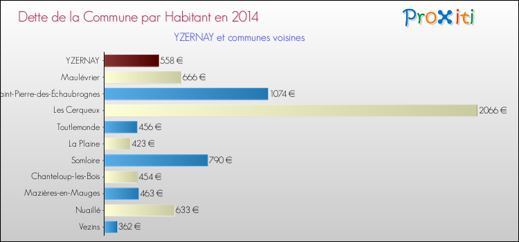 Dette par habitant de la commune en 2014 pour YZERNAY et les communes proches Comparaison de la dette par habitant de la commune en 2014 pour YZERNAY et les communes voisines