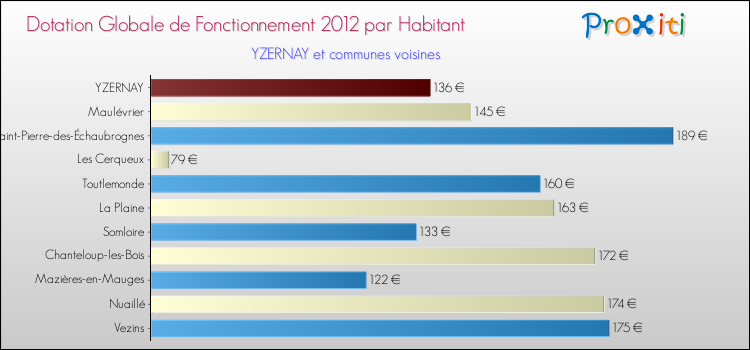 Montant des dotations globales de fonctionnement DGF par Habitant pour YZERNAY et les communes proches Comparaison des des dotations globales de fonctionnement DGF par habitant pour YZERNAY et les communes voisines