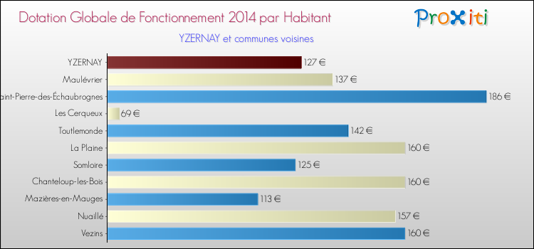 Montant des dotations globales de fonctionnement DGF par Habitant pour YZERNAY et les communes proches en 2014. Comparaison des des dotations globales de fonctionnement DGF par habitant pour YZERNAY et les communes voisines en 2014.