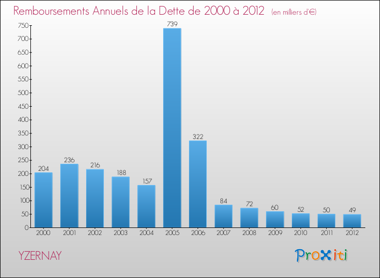 Evolution de l'annuité de la dette pour la commune de YZERNAY de 2000 à 2012 Annuités de la dette pour YZERNAY de 2000 à 2012