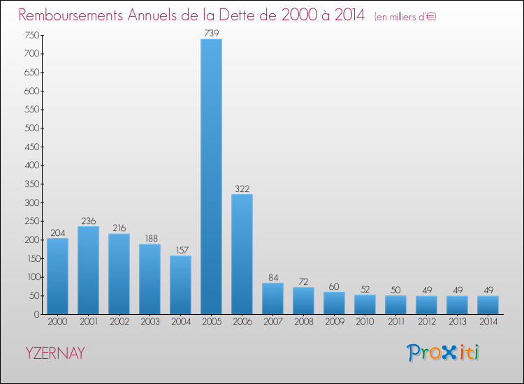 Evolution de l'annuité de la dette pour la commune de YZERNAY de 2000 à 2014 Annuités de la dette pour YZERNAY de 2000 à 2014