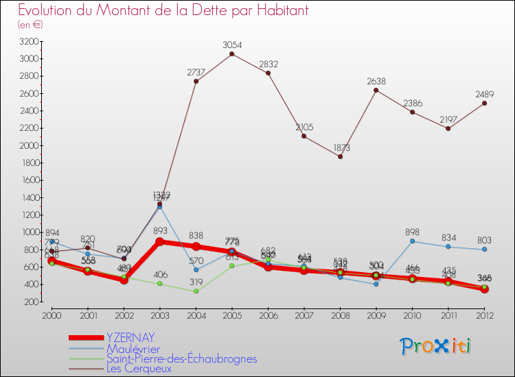 Evolution de la dette par habitant pour la commune de YZERNAY et les communes proches de 2000 à 2012 Comparaison de la dette par habitant pour YZERNAY et les communes voisines de 2000 à 2012