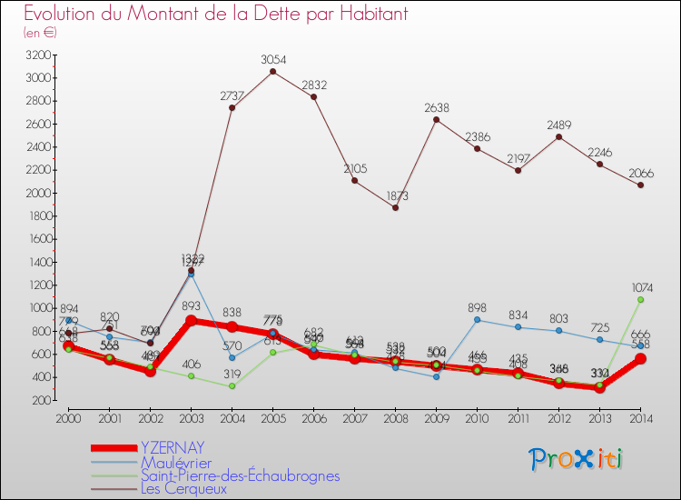 Evolution de la dette par habitant pour la commune de YZERNAY et les communes proches de 2000 à 2014 Comparaison de la dette par habitant pour YZERNAY et les communes voisines de 2000 à 2014