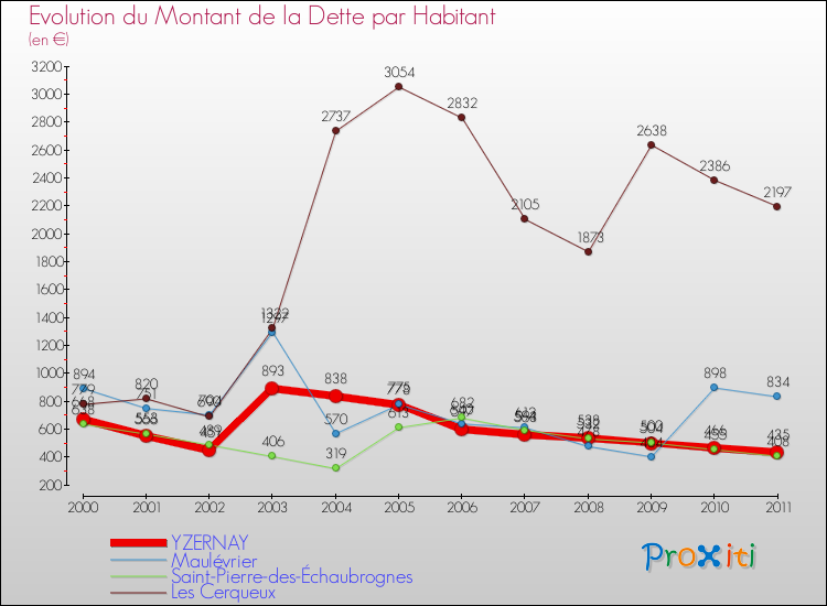 Evolution de la dette par habitant pour la commune de YZERNAY et les communes proches Comparaison de la dette par habitant pour YZERNAY et les communes voisines