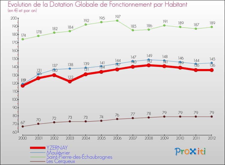 Evolution et montant de la dotation globale de fonctionnement par Habitant pour YZERNAY et les communes proches Comparaison des dotations globales de fonctionnement par habitant pour YZERNAY et les communes voisines