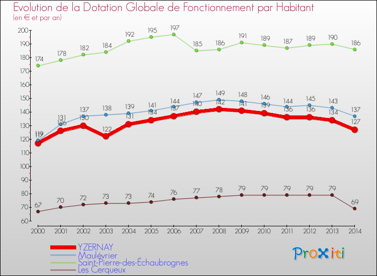 Evolution et montant de la dotation globale de fonctionnement par Habitant pour YZERNAY et les communes proches de 2000 à 2014. Comparaison des dotations globales de fonctionnement par habitant pour YZERNAY et les communes voisines de 2000 à 2014.