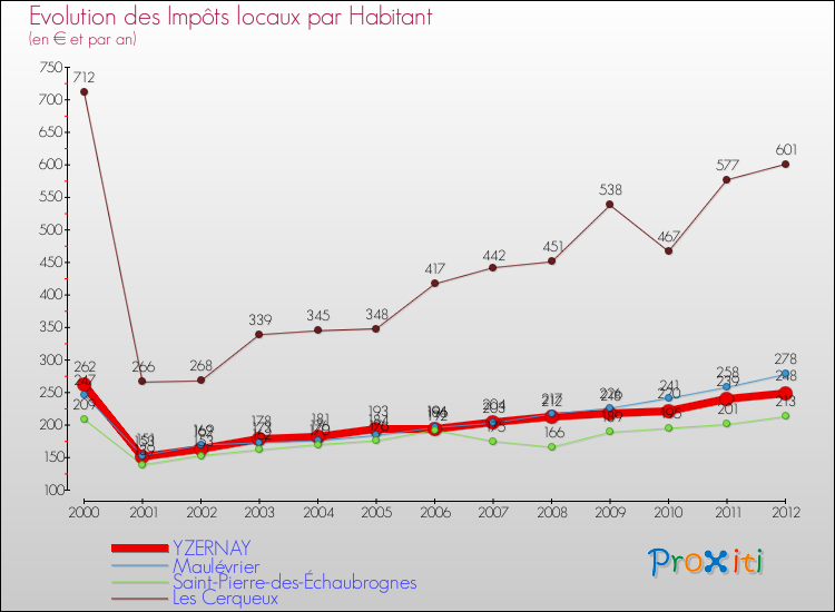 Evolution et montant des impôts locaux par Habitant pour YZERNAY et les communes proches Comparaison des impôts locaux par habitant pour YZERNAY et les communes voisines