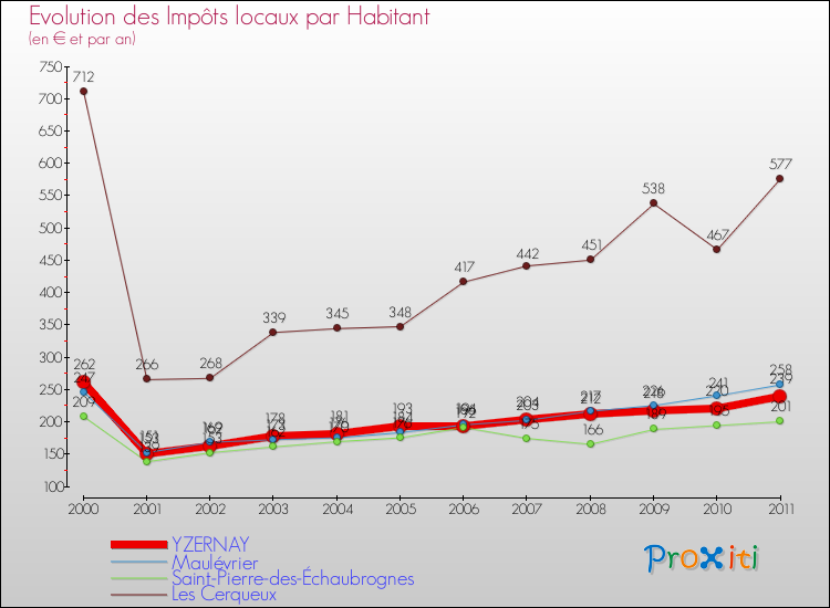 Evolution et montant des impôts locaux par Habitant pour YZERNAY et les communes proches Comparaison des impôts locaux par habitant pour YZERNAY et les communes voisines
