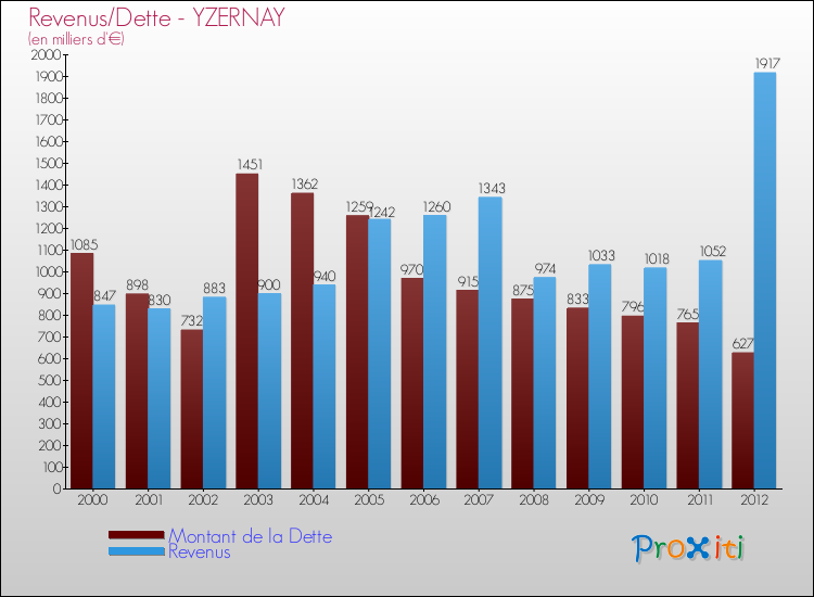 Evolution comparée de la dette et des revenus pour la commune de YZERNAY de 2000 à 2012 Comparaison de la dette et des revenus pour YZERNAY de 2000 à 2012