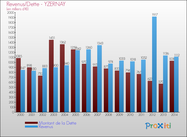 Evolution comparée de la dette et des revenus pour la commune de YZERNAY de 2000 à 2014 Comparaison de la dette et des revenus pour YZERNAY de 2000 à 2014