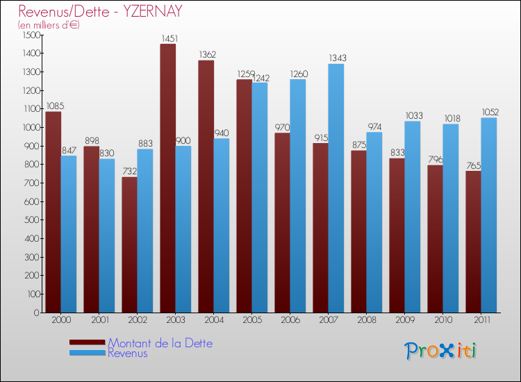 Evolution comparée de la dette et des revenus pour la commune de YZERNAY de 2000 à 2011 Comparaison de la dette et des revenus pour YZERNAY de 2000 à 2011