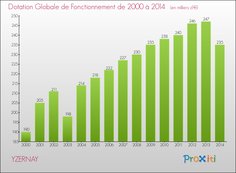 Evolution du montant de la Dotation Globale de Fonctionnement pour la commune de YZERNAY de 2000 à 2014 Evolution du montant de la Dotation Globale de Fonctionnement pour YZERNAY de 2000 à 2014