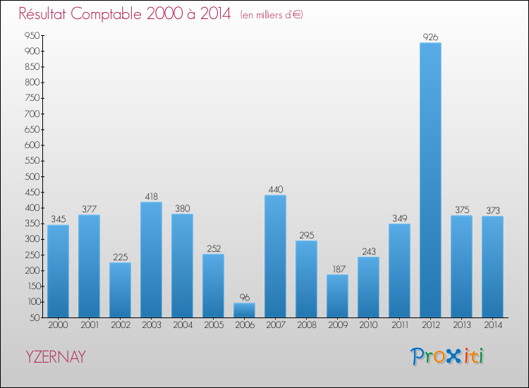 Evolution du résultat comptable pour la commune de YZERNAY de 2000 à 2014 Evolution du résultat comptable pour YZERNAY de 2000 à 2014