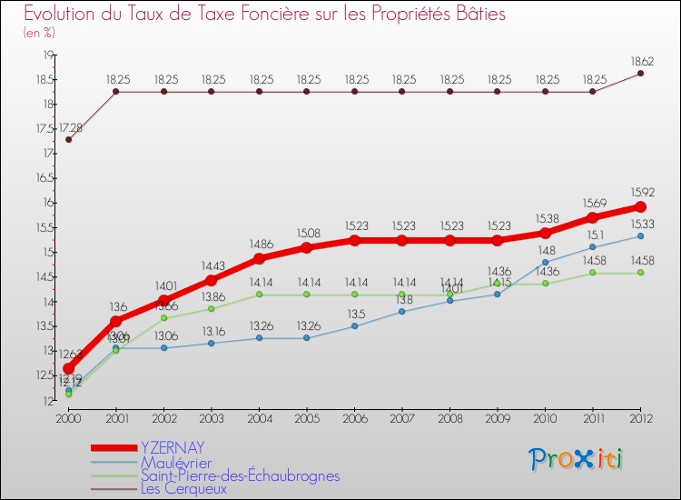 Evolution du taux de la taxe foncière sur le bati pour YZERNAY et les communes proches de 2000 à 2012 Comparaison des taux de taxe foncière sur le bati pour YZERNAY et les communes voisines de 2000 à 2012