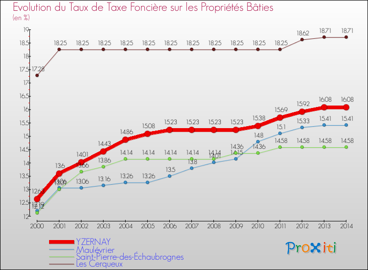 Evolution du taux de la taxe foncière sur le bati pour YZERNAY et les communes proches de 2000 à 2014 Comparaison des taux de taxe foncière sur le bati pour YZERNAY et les communes voisines de 2000 à 2014