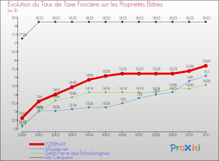 Evolution du taux de la taxe foncière sur le bati pour YZERNAY et les communes proches Comparaison des taux de taxe foncière sur le bati pour YZERNAY et les communes voisines