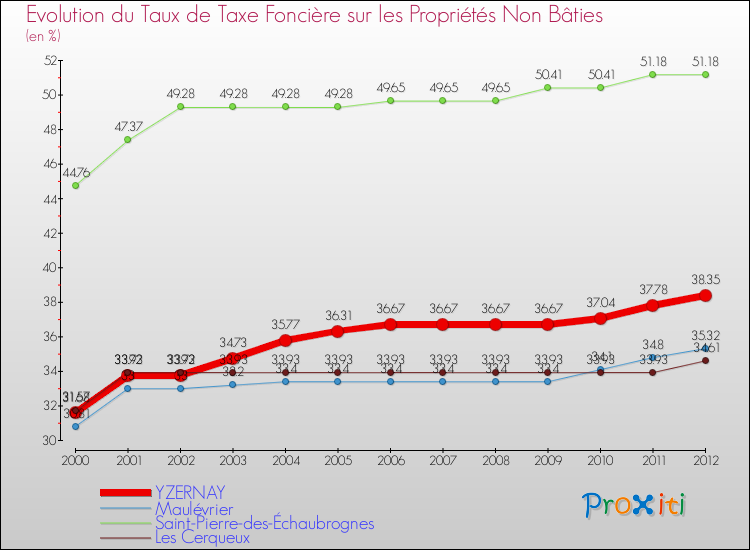 Evolution du taux de la taxe foncière sur les immeubles et terrains non batis pour YZERNAY et les communes proches de 2000 à 2012 Comparaison des taux de la taxe foncière sur les immeubles et terrains non batis pour YZERNAY et les communes voisines de 2000 à 2012