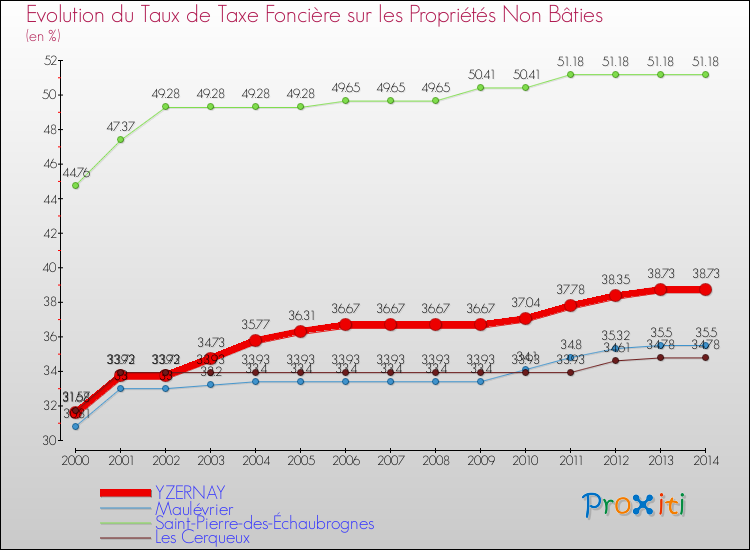 Evolution du taux de la taxe foncière sur les immeubles et terrains non batis pour YZERNAY et les communes proches de 2000 à 2014 Comparaison des taux de la taxe foncière sur les immeubles et terrains non batis pour YZERNAY et les communes voisines de 2000 à 2014