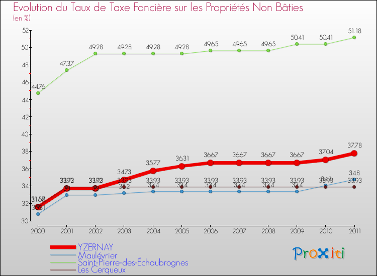 Evolution du taux de la taxe foncière sur les immeubles et terrains non batis pour YZERNAY et les communes proches Comparaison des taux de la taxe foncière sur les immeubles et terrains non batis pour YZERNAY et les communes voisines