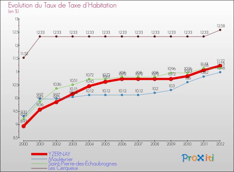 Evolution du taux de la taxe d'habitation pour YZERNAY et les communes proches Comparaison des taux de la taxe d'habitation pour YZERNAY et les communes voisines