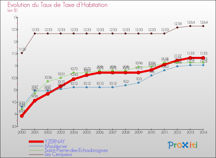 Evolution du taux de la taxe d'habitation pour YZERNAY et les communes proches de 2000 à 2014 Comparaison des taux de la taxe d'habitation pour YZERNAY et les communes voisines de 2000 à 2014