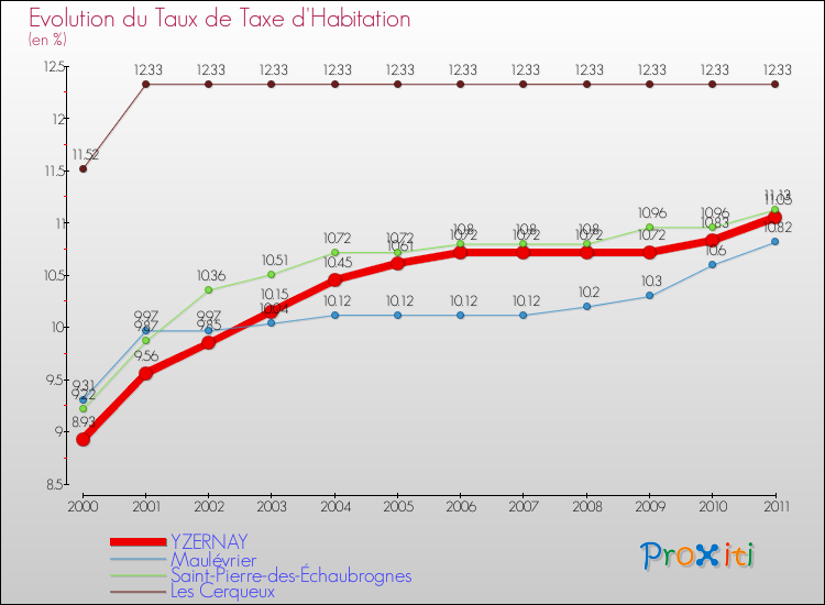 Evolution du taux de la taxe d'habitation pour YZERNAY et les communes proches Comparaison des taux de la taxe d'habitation pour YZERNAY et les communes voisines