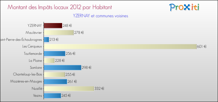 Montant des impôts locaux par Habitant pour YZERNAY et les communes proches Comparaison des impôts locaux par habitant pour YZERNAY et les communes voisines