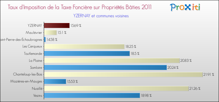 Taux d'imposition de la taxe foncière sur le bati 2011 pour YZERNAY et les communes proches Comparaison des taux d'imposition de la taxe foncière sur le bati 2011 pour YZERNAY et les communes voisines