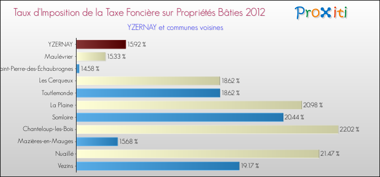Taux d'imposition de la taxe foncière sur le bati 2012 pour YZERNAY et les communes proches Comparaison des taux d'imposition de la taxe foncière sur le bati 2012 pour YZERNAY et les communes voisines