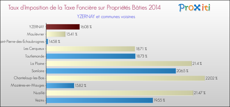 Taux d'imposition de la taxe foncière sur le bati 2014 pour YZERNAY et les communes proches Comparaison des taux d'imposition de la taxe foncière sur le bati 2014 pour YZERNAY et les communes voisines