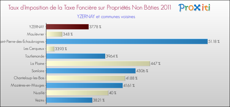 Taux d'imposition de la taxe foncière sur les immeubles et terrains non batis 2011 pour YZERNAY et les communes proches Comparaison des taux d'imposition de la taxe foncière sur les immeubles et terrains non batis 2011 pour YZERNAY et les communes voisines