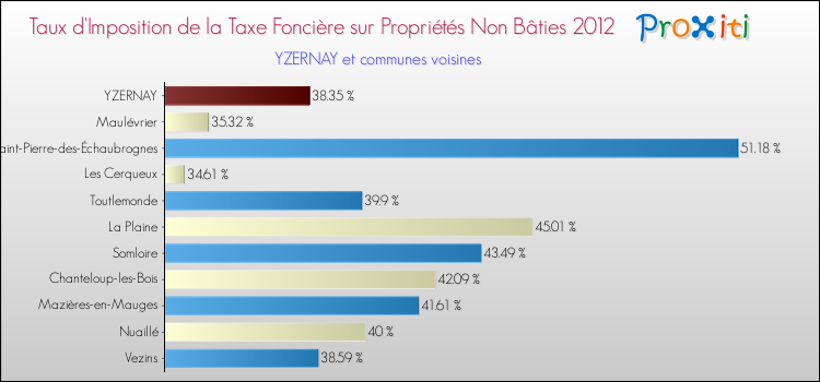 Taux d'imposition de la taxe foncière sur les immeubles et terrains non batis 2012 pour YZERNAY et les communes proches Comparaison des taux d'imposition de la taxe foncière sur les immeubles et terrains non batis 2012 pour YZERNAY et les communes voisines
