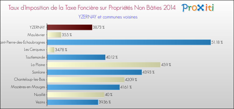 Taux d'imposition de la taxe foncière sur les immeubles et terrains non batis 2014 pour YZERNAY et les communes proches Comparaison des taux d'imposition de la taxe foncière sur les immeubles et terrains non batis 2014 pour YZERNAY et les communes voisines