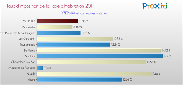 Taux d'imposition de la taxe d'habitation 2011 pour YZERNAY et les communes proches Comparaison des taux d'imposition de la taxe d'habitation 2011 pour YZERNAY et les communes voisines