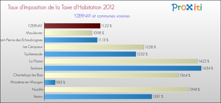 Taux d'imposition de la taxe d'habitation 2012 pour YZERNAY et les communes proches Comparaison des taux d'imposition de la taxe d'habitation 2012 pour YZERNAY et les communes voisines