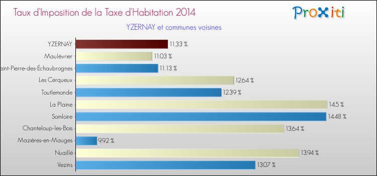 Taux d'imposition de la taxe d'habitation 2014 pour YZERNAY et les communes proches Comparaison des taux d'imposition de la taxe d'habitation 2014 pour YZERNAY et les communes voisines