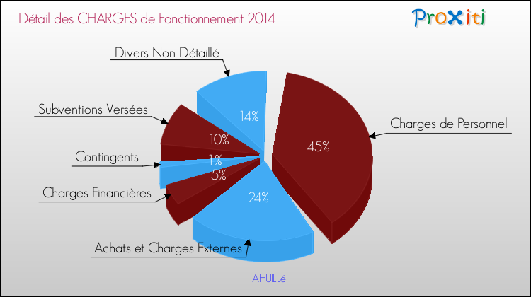 Décomposition des Charges de Fonctionnement 2014 de la commune de AHUILLé Charges de Fonctionnement 2014 pour la commune de AHUILLé