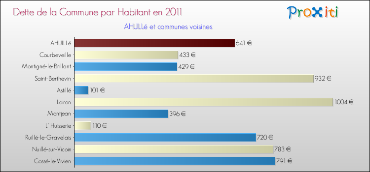 Dette par habitant de la commune en 2011 pour AHUILLé et les communes proches Comparaison de la dette par habitant de la commune en 2011 pour AHUILLé et les communes voisines